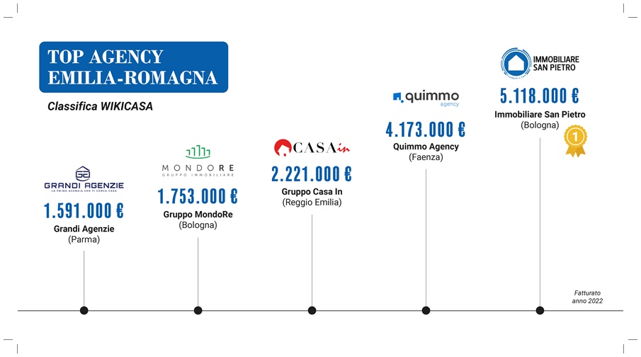 Top Agency Bologna - Wikicasa immobiliare